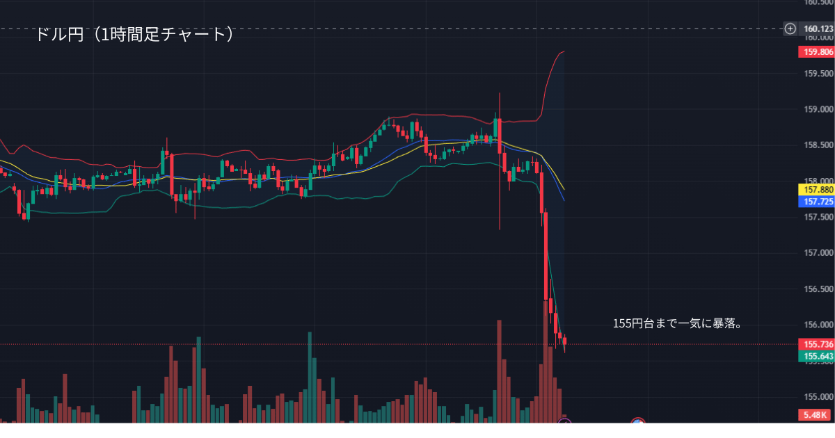 ドル円1時間足チャート