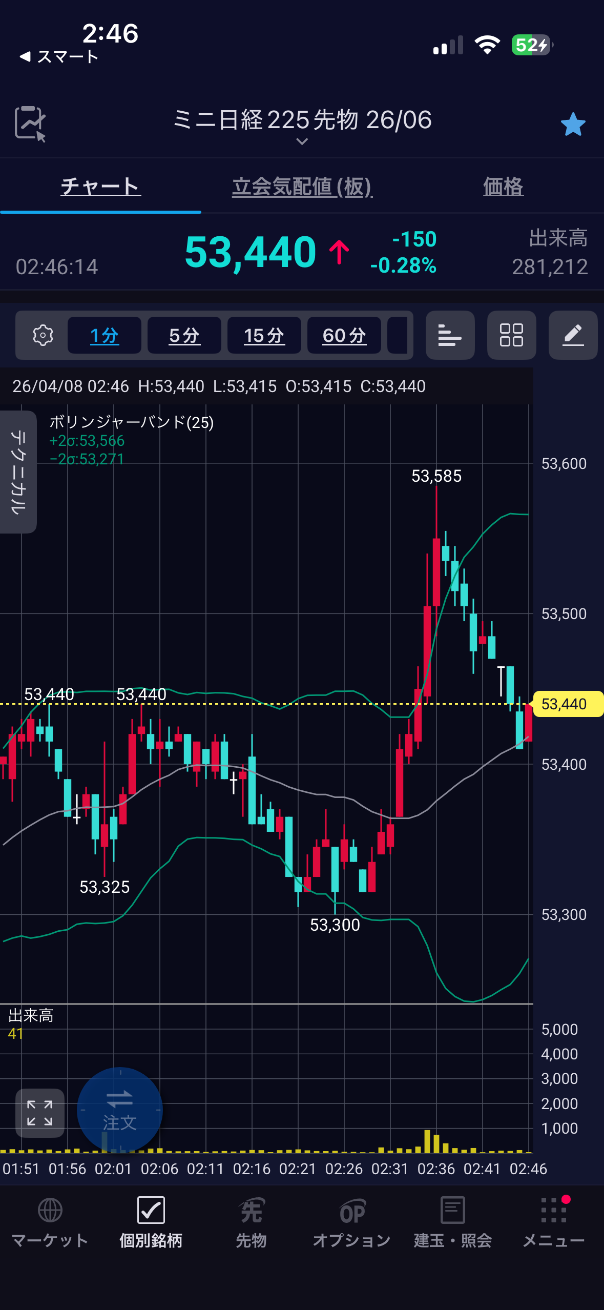 日経先物チャート：勇気が持てなかった後の祭り